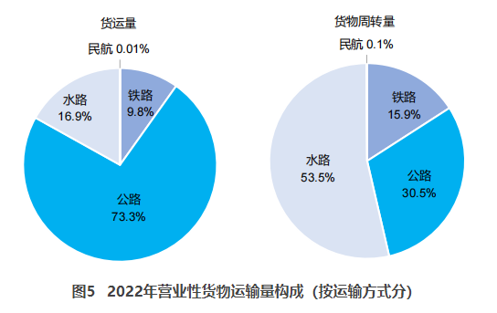 垫江交通部：2022货运量506.63亿吨 同比下降3.1%